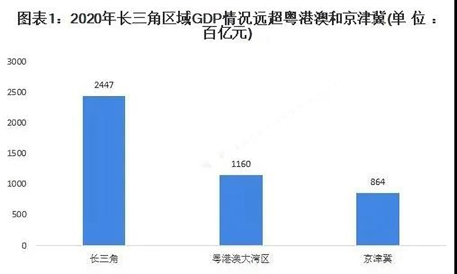 2020年长三角城市群总GDP