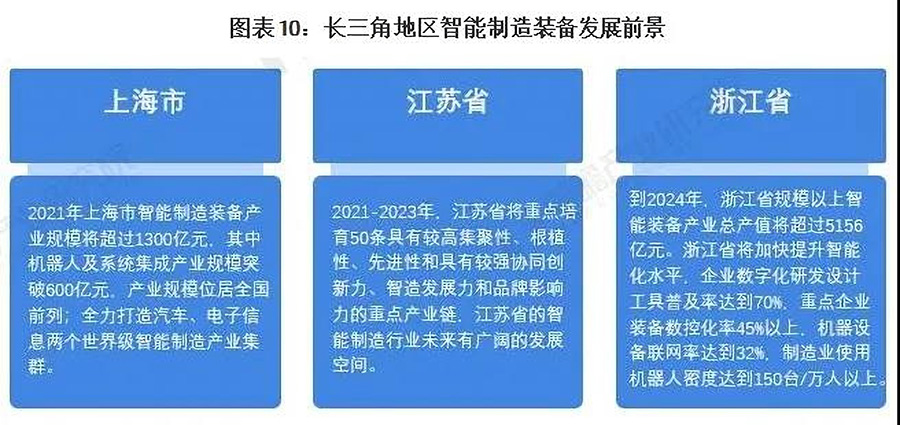 长三角地区智能制造装备发展前景广阔