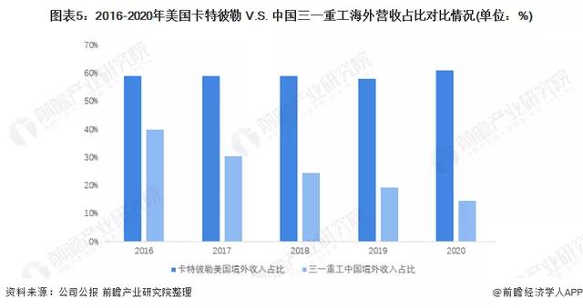 卡特彼勒与三一重工海外营收对比