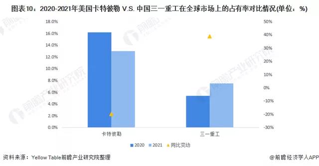 卡特彼勒与三一重工市场占有率比