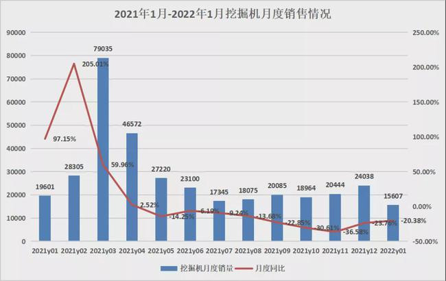 2021-2022年1月挖掘机月度销售情况