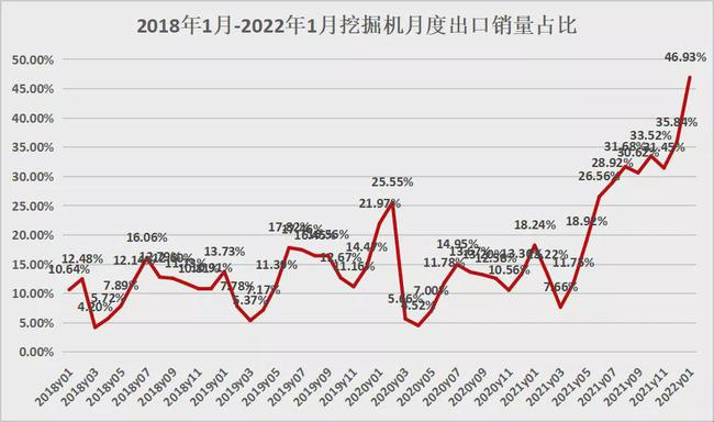 2018-2022年1月挖掘机月度出口销量占比