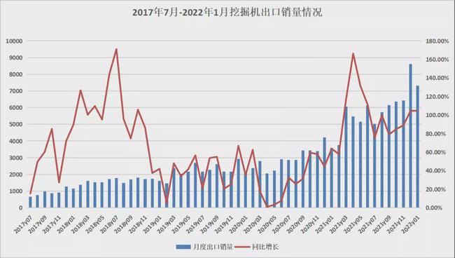 2017.7-2022.1月挖掘机出口销量情况