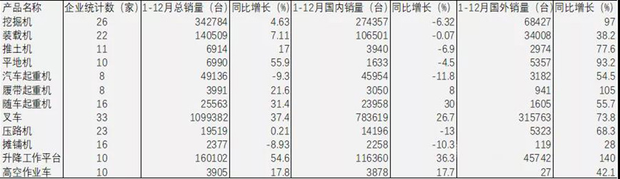 2021年工程机械12大类产品销售情况