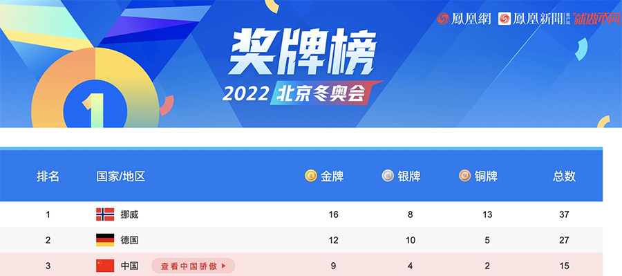 2022冬奥会奖牌榜