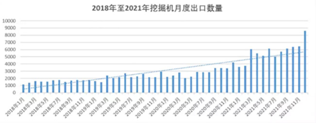 2018-2021挖掘机月度出口数量