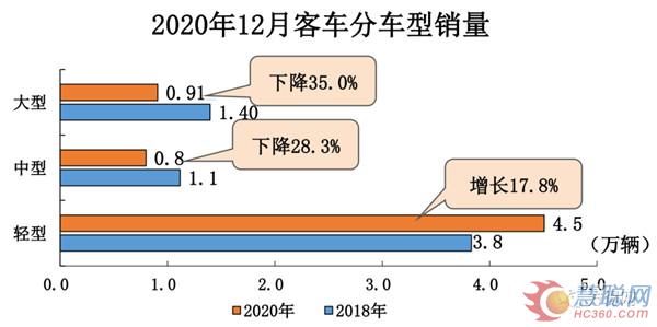 重卡销162万辆 增4成 轻卡220万辆 增17% 