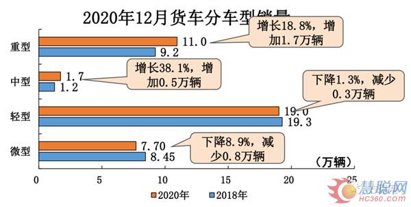 重卡销162万辆 增4成 轻卡220万辆 增17% 