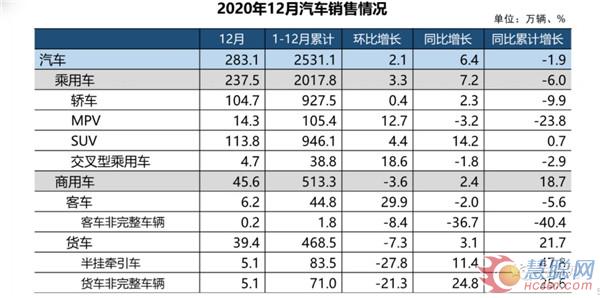 重卡销162万辆 增4成 轻卡220万辆 增17% 