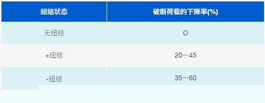 钢丝绳使用维护保养-故障篇 