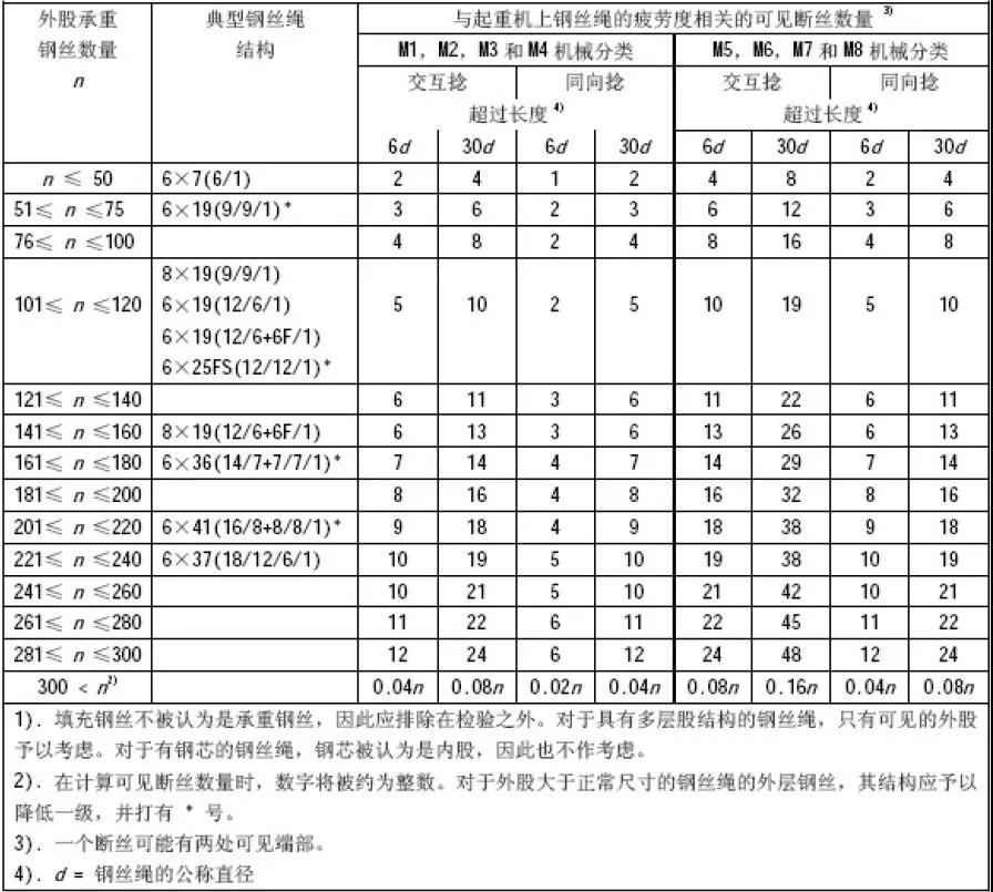 钢丝绳使用维护保养-故障篇 