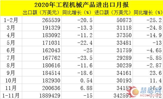 【数据】2020年1-11月工程机械进出口贸易额223.2亿美元，同比下降13.9%