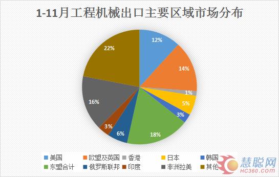 1-11月工程机械进出口贸易额