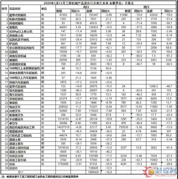 1-11月工程机械进出口贸易额
