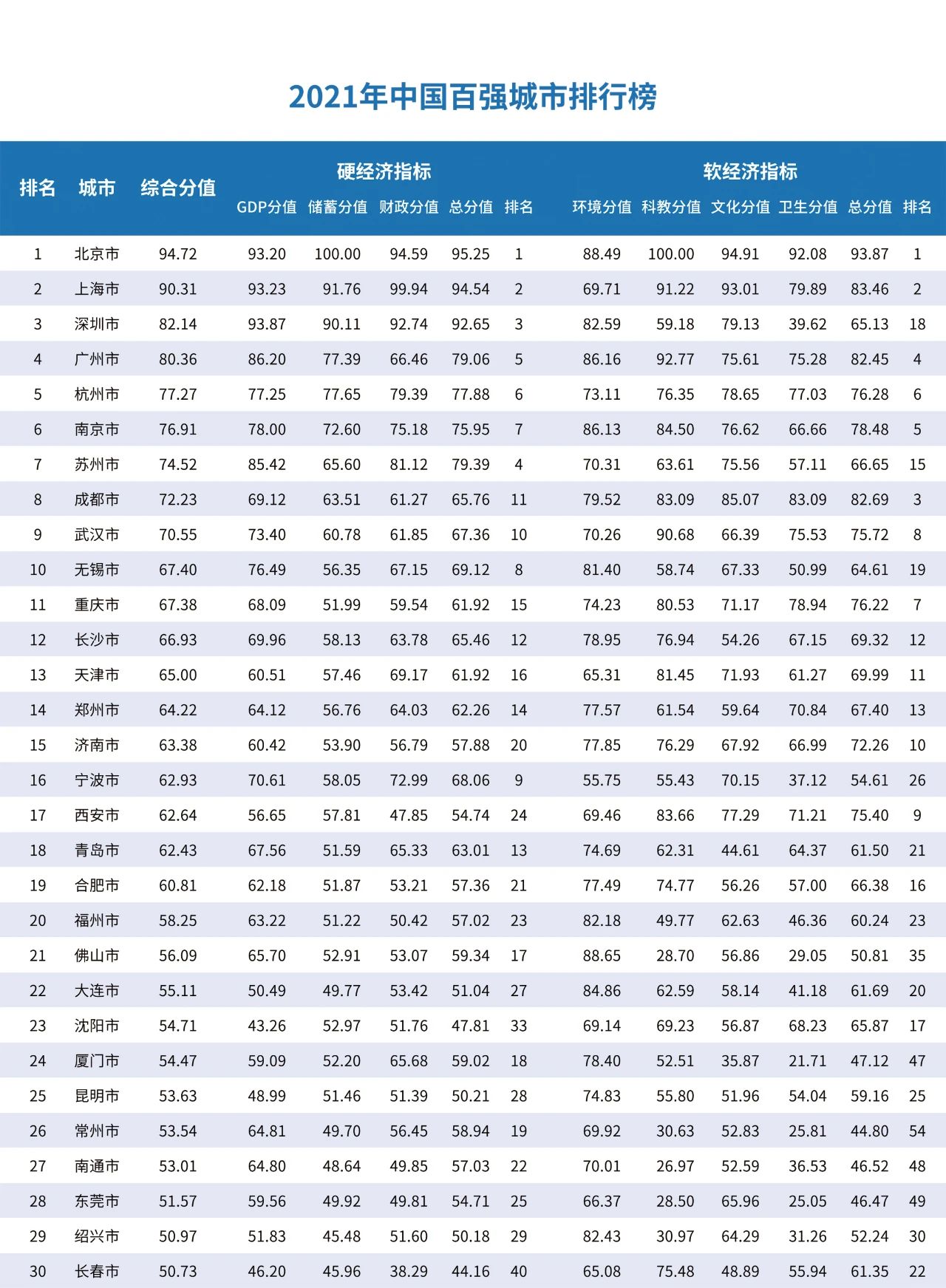 2021年中国百强城市排行榜