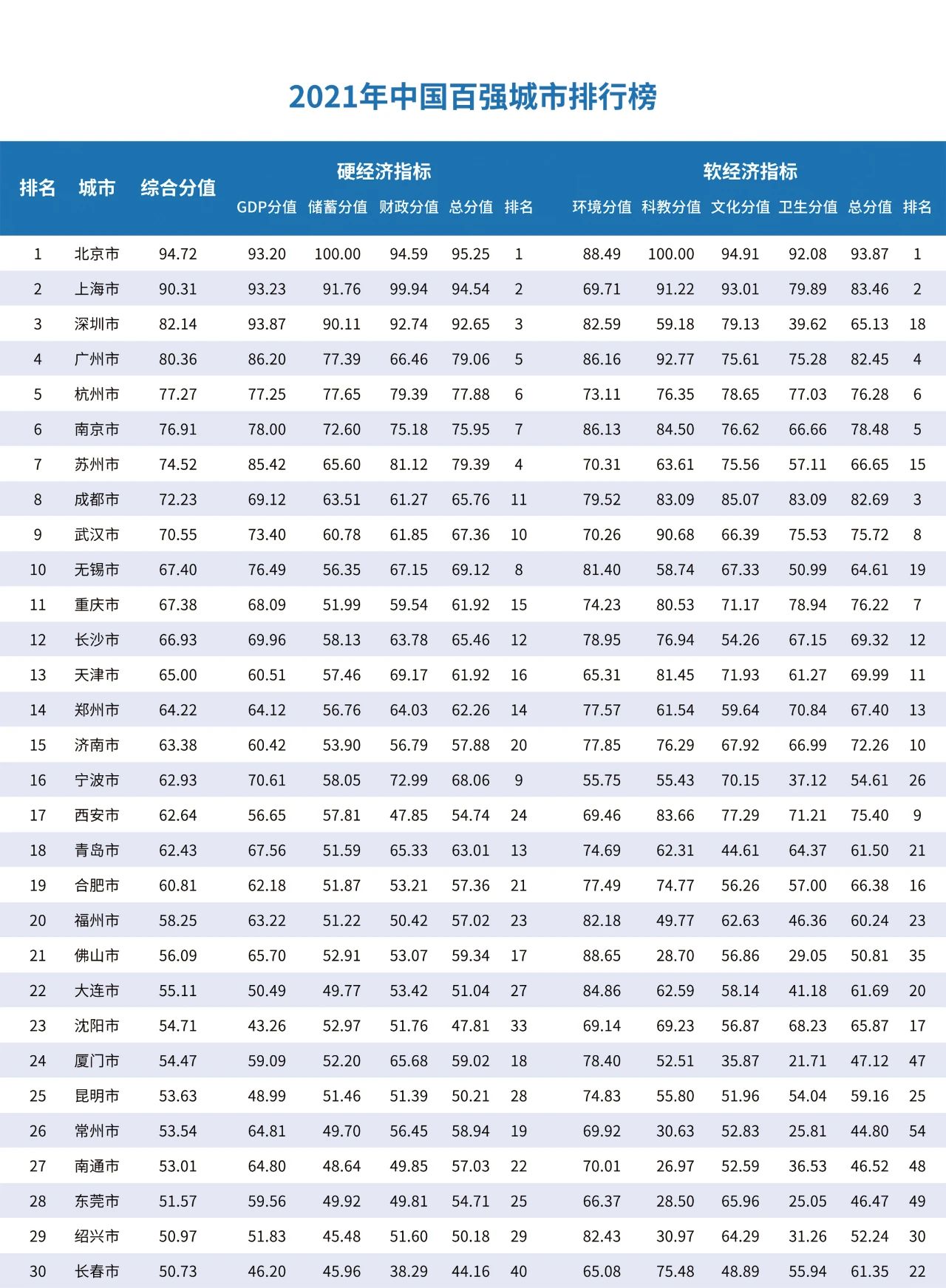 2021年中国百强城市排行榜