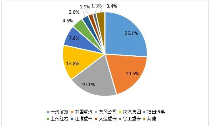 2021年1-8月我国主流重卡企业市场份额图