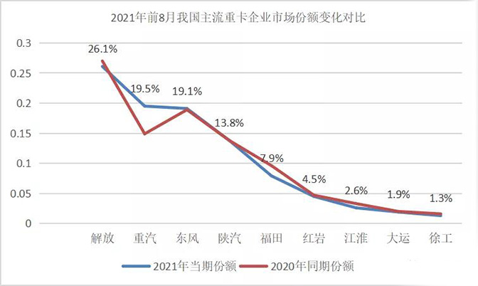重卡企业市场份额变化对比